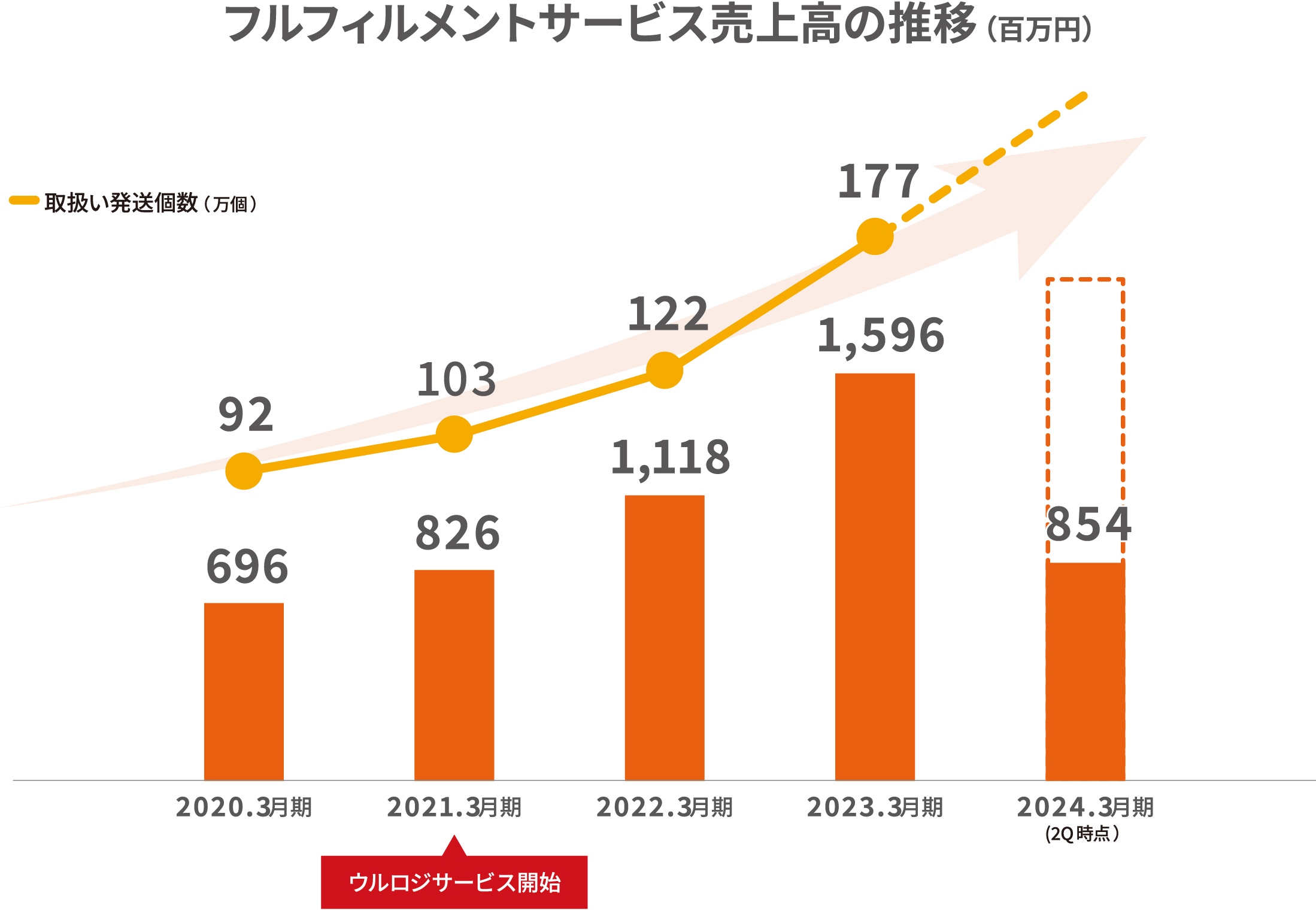 売上高の推移