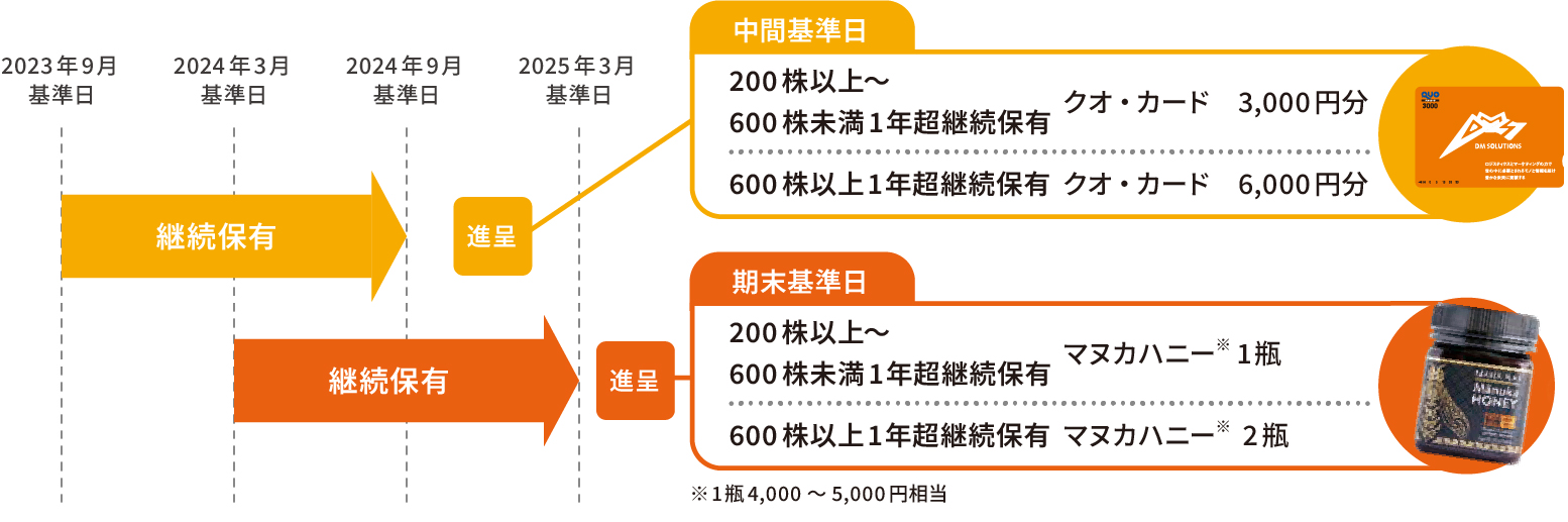 株主優待