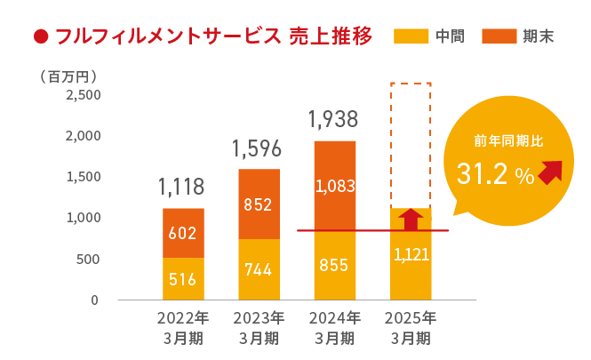 売り上げ推移