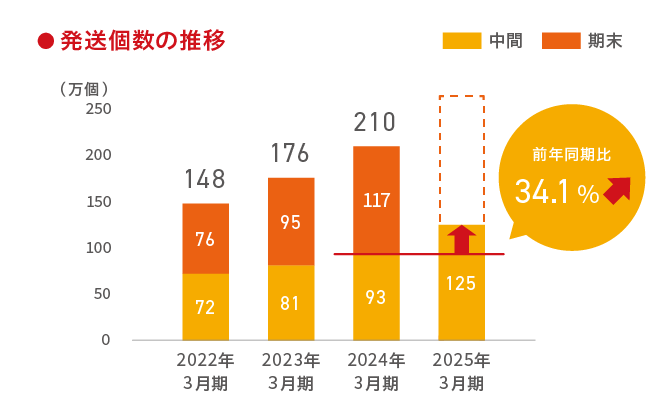 発送個数推移