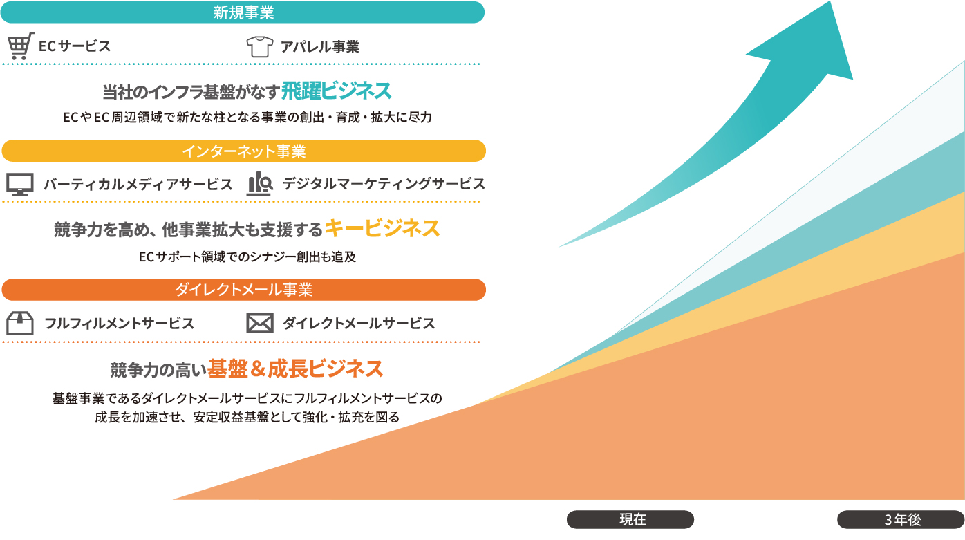 シナジー創出