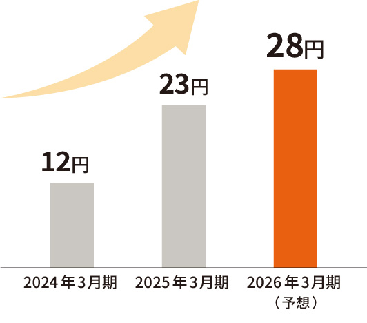 配当予想