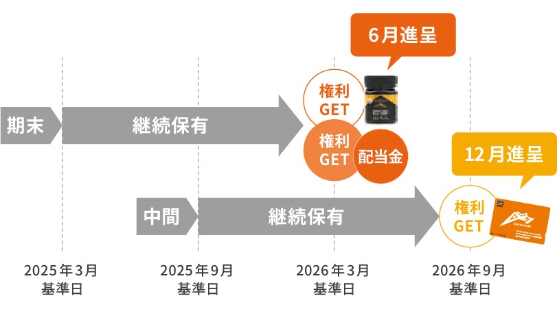 株主優待スケジュール