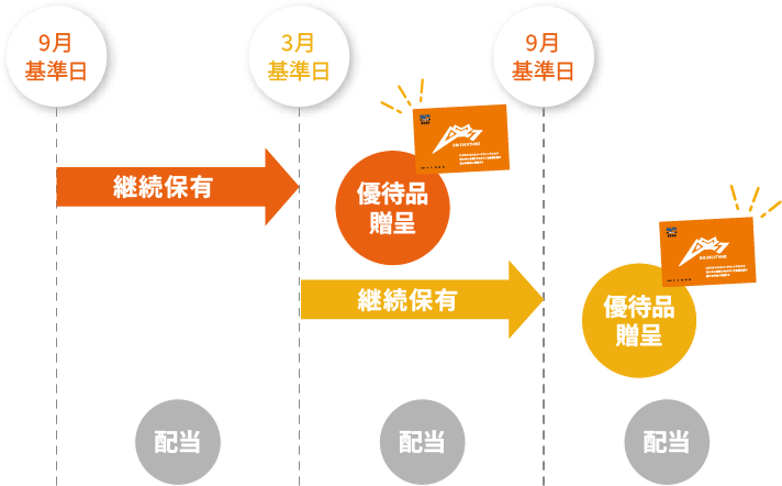 株主優待スケジュール