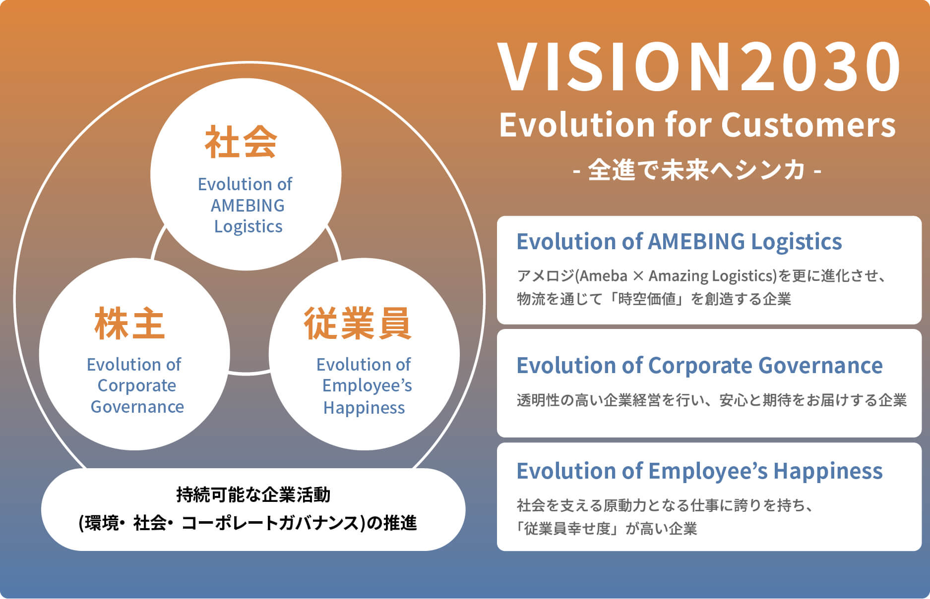 VISION2030 Evolution for Customers - 全進で未来へシンカ -
